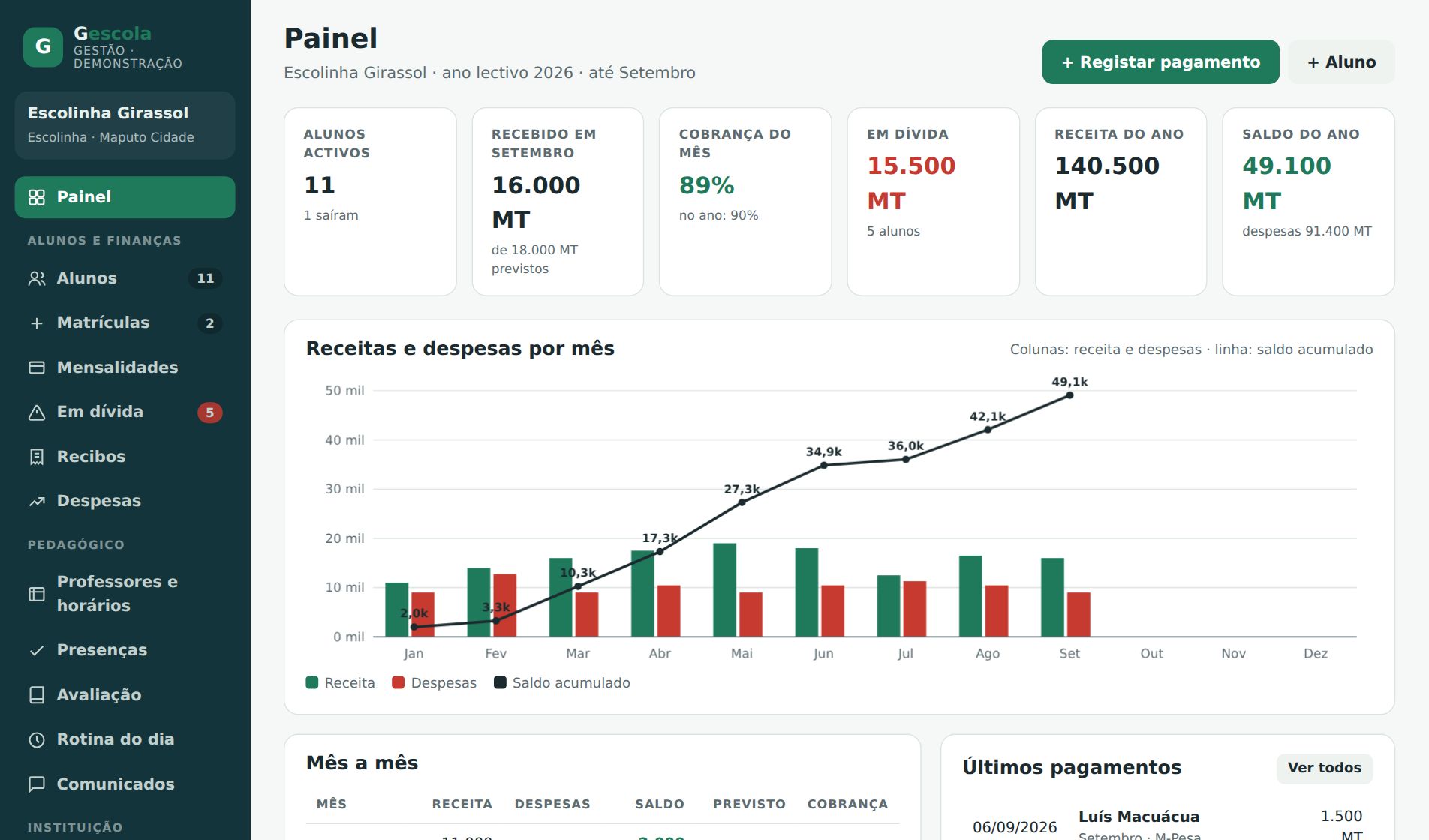 Gescola dashboard with active students, fees received, collection rate, amount overdue and a monthly income and expenses chart.