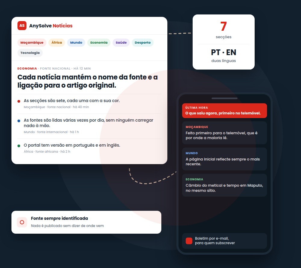 Interface do AnySolve Notícias: as sete secções com cores próprias, uma notícia com a fonte e a hora identificadas, e o telemóvel com a faixa de última hora.